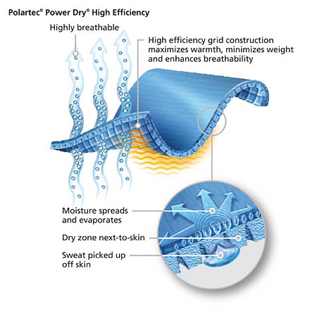 Polartec's explanation of how Power Dry works Polartec's explanation of how Power Dry works
